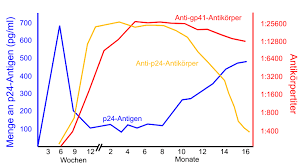 Such tests may detect antibodies, antigens, or rna. Hiv Test Biologie