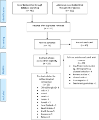 The fact that something is very common or happens often: Pediatric Inflammatory Bowel Disease In Asia Epidemiology And Natural History Pediatrics Neonatology