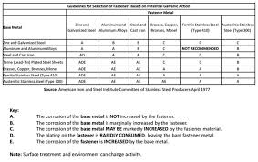 steel corrosion chart galvanic corrosion chart dissimilar metals