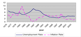 Malaysia inflation rate for 2017 was 3.87% , a 1.78% increase from 2016. Unemployment And Inflation In Malaysia 1975 2004 Download Scientific Diagram