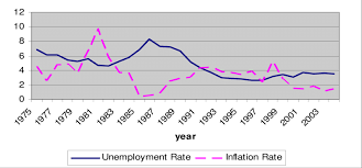 Unemployment refers to the share of the labor force that is without work but available for and seeking employment. Unemployment And Inflation In Malaysia 1975 2004 Download Scientific Diagram
