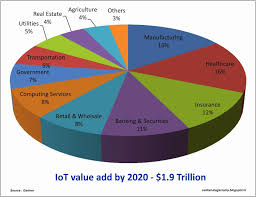Internet Of Things Growth Expectation Graph Chart By 2020