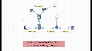 Check spelling or type a new query. Duo Radius Authentication For Cisco Asa Anyconnect Vpn Youtube