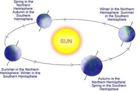 Earth Revolves Causing Season Changes Explanation For Autistic Kids Who Get Anxious With The Change Like Geography For Kids Earth For Kids Earth Activities