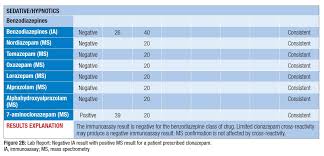 Demystifying Benzodiazepine Urine Drug Screen Results