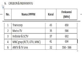 Daftar siaran tv digital di berbagai kota 2021. Tv Digital Tegal Pekalongan Cirebon Cendrawasih Adiwerna 2021