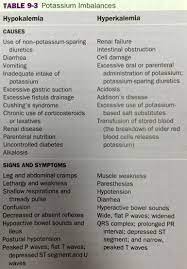 Potassium Imbalance Causes Signs And Symptoms Electrolytes Imbalance Addisons Disease Cushings Syndrome