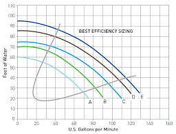 Which Is Best High Head Or Medium Head Pumps