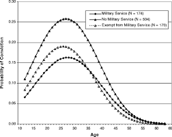 the impact of military service on criminal offending over