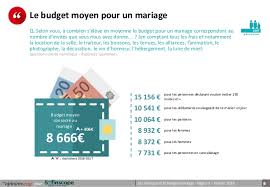 Le budget moyen d'un mariage en france est de 13 000 €. Opinionway Pour Sofinco Barometre Les Francais Et Le Budget Mariage