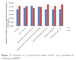 University and college students also reported that their stress levels went up because their institutions had closed and they had to participate in. Occupational Stress And Its Associated Factors Among Health Care Professionals Working At A Setting Of A Specialized Mental Hospital Addis Ababa Ethiopia 2017 A Hospital Based Cross Sectional Study