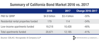 California Private Activity Bond Market Took A Big Dive In 2017