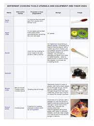 Correct utensils, so you'll never mix raw meat and cooked meats, or dairy and veg. Kitchen Tools And Equipment And Their Uses Pdf Madvirgin Org