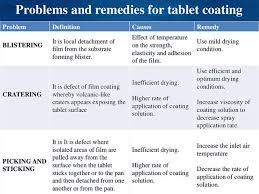 Before starting free computer repair shop software download, you may want to read below technical specficiation. Pharma Gyan Pandit Problems Remedies For Tablet Coating Tablet Remedies Pharma