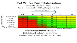 49 Reasonable Barrel Twist Vs Bullet Weight Chart