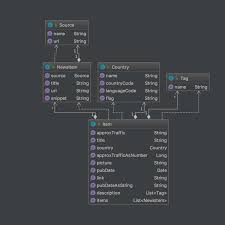 Creating A Domain Model Rapidly With Java And Spring Boot Dev Community