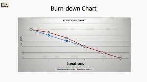 Burn Down And Burn Up Charts Agile Project Management