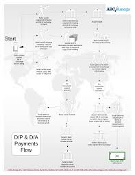 D P D A And Their Use In International Sales Transactions