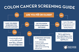 Image result for Colon Cancer Screening with Colonoscopy