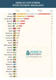 These olympic medal counts do not include the 1906 intercalated games which are no longer recognized by the. African Countries With Olympic Medalists Africa Kitoko