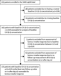 Ca 19 9 Tumour Marker Response To Chemotherapy In Patients With Advanced Pancreatic Cancer Enrolled In A Randomised Controlled Trial The Lancet Oncology