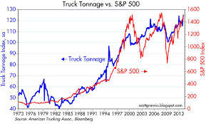 Truck Tonnage Chart Shows Economy Continues To Grow
