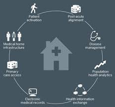 Five Steps To Build The Advanced Medical Home Medical Primary Care Health Care