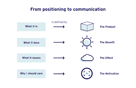 What Is Marketing Communication Marcom Mars