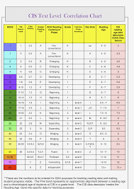 40 systematic lexile and dra correlation chart