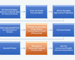 Image of document with the heading Labour Tender and various sections outlining project details, eligibility criteria, and submission process