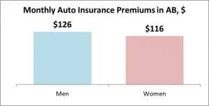 In alberta, mandatory car insurance coverages include. Alberta Car Insurance Costs Canadians On Average 122 Month