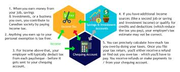 Neuvoo™ 【 online salary and tax calculator 】 provides your income after tax if you make $52,000 in ontario. Income Tax