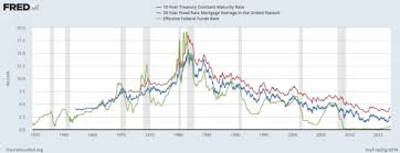 Mortgage Rates And Fed Announcements The Truth About Mortgage