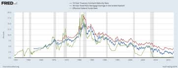 mortgage rates and fed announcements the truth about mortgage