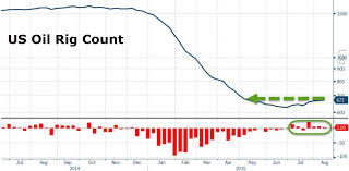 Us Oil Rig Count Rises For 4th Consecutive Week Highest