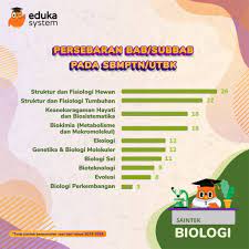 Kisi kisi persebaran materi tps utbk 2021. Eduka System Promo 17an On Twitter Persebaran Bab Subbab Tka Saintek Utbk Nihh