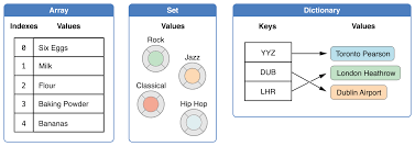 The keys of a dictionary themselves form set so each will have their own unique name. Collection Types The Swift Programming Language Swift 5 4