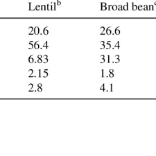 Pdf Nutrient And Nonnutrient Components Of Legumes And Its Chemopreventive Activity A Review