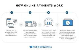 Credit card payments are the norm for people these days. How To Accept Credit Card Payments Online In 2021