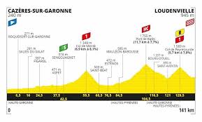 Impey daryl a remporté l'étape à brioude devant benoot tiesj et tratnik jan. Tour De France Alle Berge Alle Profile Die Etappen Im Detail Eurosport