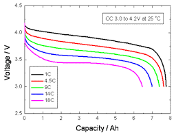 Battery Performance Characteristics How To Specify And