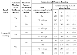 Structure Magazine What Is A 10d Common Nail Part 1