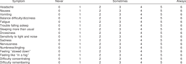 Image result for Concussion Symptom Checklist