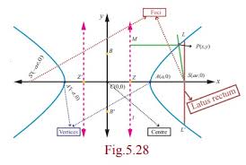 Focus hyperbola foci parabola equation hyperbola parabola. Hyperbola Equation Definition Theorem Proof Types Solved Example Problems Solution