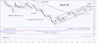 C Brent Commodities Brent Oil Technical Analysis May 26