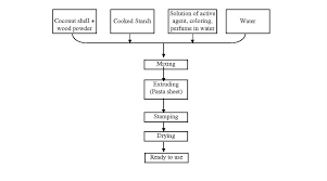 mosquito repellent production flow chart of manufacturing