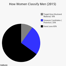 How Women Classify Men 2015 Imgflip