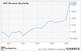 5 Charts That Explain Nxp Semiconductors Nv Stock The