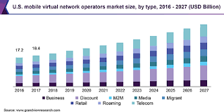 There was a slight decline in the first quarter and the sector is expected to remain under pressure through to 2021 at least given the measures. Mobile Virtual Network Operators Market Size Report 2020 2027