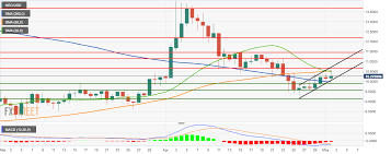 Neo Usd Technical Analysis Bears Claw Back Into The Market